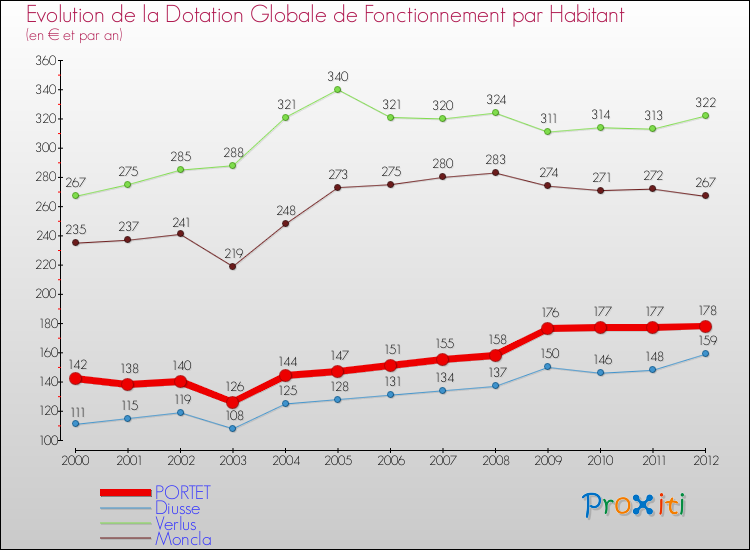 Evolution et montant de la dotation globale de fonctionnement par Habitant pour PORTET et les communes proches Comparaison des dotations globales de fonctionnement par habitant pour PORTET et les communes voisines