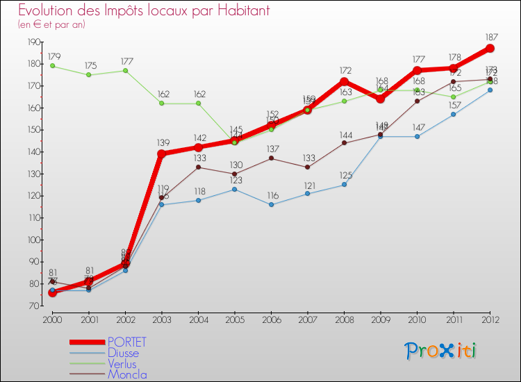 Evolution et montant des impôts locaux par Habitant pour PORTET et les communes proches Comparaison des impôts locaux par habitant pour PORTET et les communes voisines