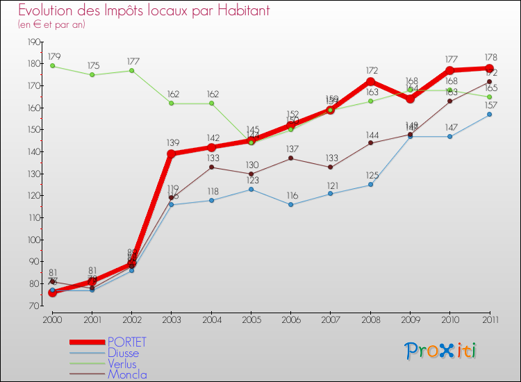 Evolution et montant des impôts locaux par Habitant pour PORTET et les communes proches Comparaison des impôts locaux par habitant pour PORTET et les communes voisines