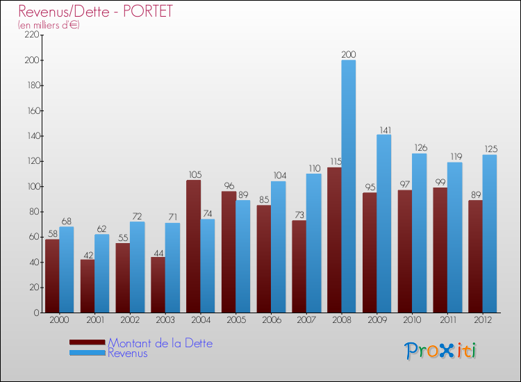 Evolution comparée de la dette et des revenus pour la commune de PORTET de 2000 à 2012 Comparaison de la dette et des revenus pour PORTET de 2000 à 2012