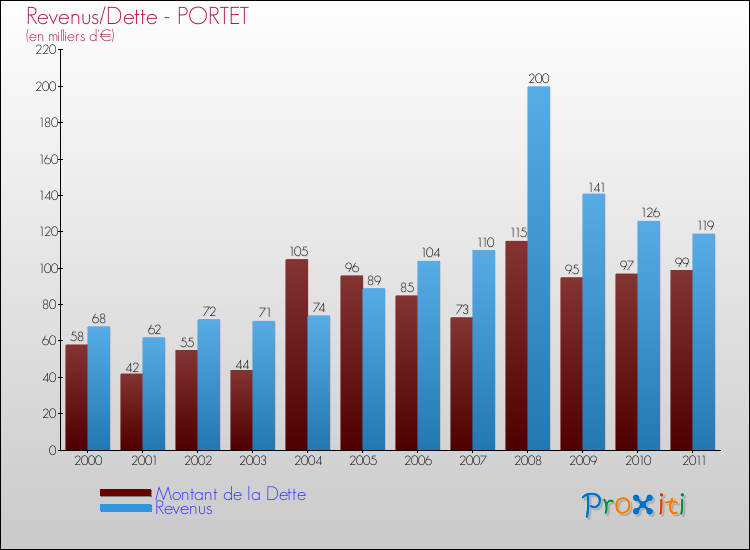 Evolution comparée de la dette et des revenus pour la commune de PORTET de 2000 à 2011 Comparaison de la dette et des revenus pour PORTET de 2000 à 2011