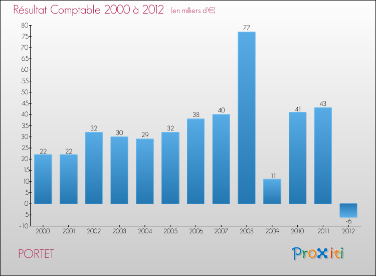 Evolution du résultat comptable pour la commune de PORTET de 2000 à 2012 Evolution du résultat comptable pour PORTET de 2000 à 2012