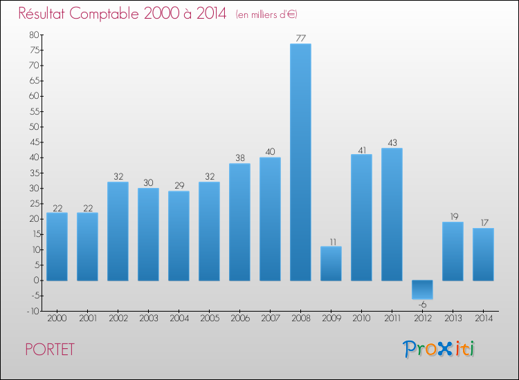 Evolution du résultat comptable pour la commune de PORTET de 2000 à 2014 Evolution du résultat comptable pour PORTET de 2000 à 2014