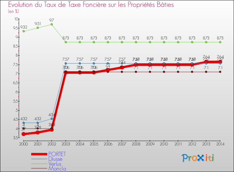 Evolution du taux de la taxe foncière sur le bati pour PORTET et les communes proches de 2000 à 2014 Comparaison des taux de taxe foncière sur le bati pour PORTET et les communes voisines de 2000 à 2014