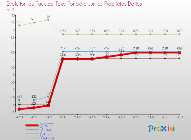 Evolution du taux de la taxe foncière sur le bati pour PORTET et les communes proches Comparaison des taux de taxe foncière sur le bati pour PORTET et les communes voisines