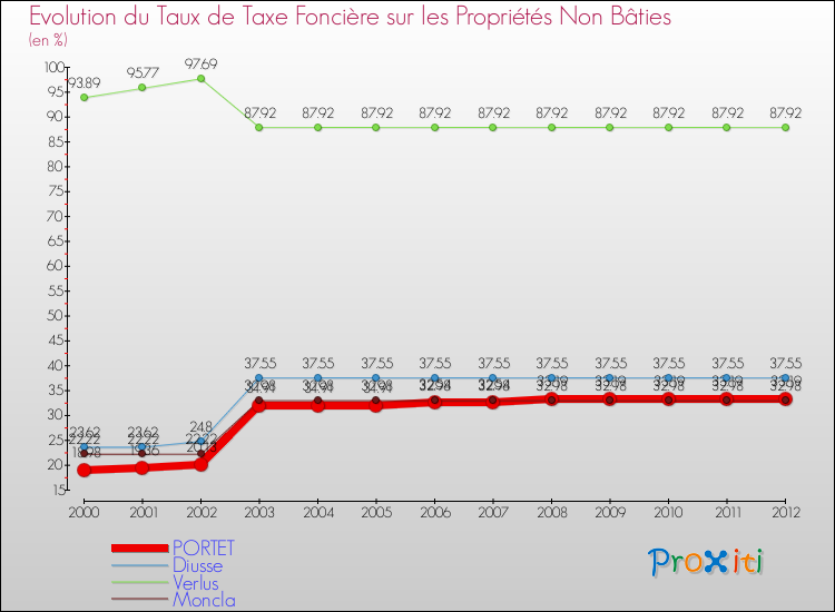 Evolution du taux de la taxe foncière sur les immeubles et terrains non batis pour PORTET et les communes proches de 2000 à 2012 Comparaison des taux de la taxe foncière sur les immeubles et terrains non batis pour PORTET et les communes voisines de 2000 à 2012