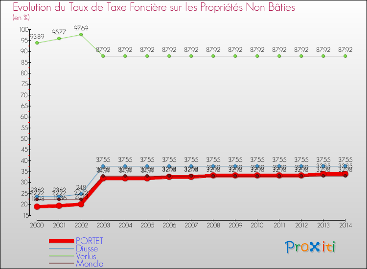 Evolution du taux de la taxe foncière sur les immeubles et terrains non batis pour PORTET et les communes proches de 2000 à 2014 Comparaison des taux de la taxe foncière sur les immeubles et terrains non batis pour PORTET et les communes voisines de 2000 à 2014