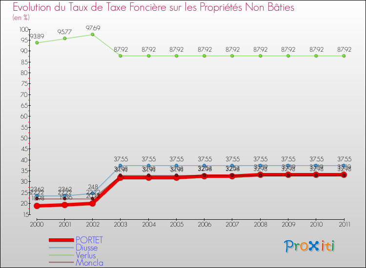 Evolution du taux de la taxe foncière sur les immeubles et terrains non batis pour PORTET et les communes proches Comparaison des taux de la taxe foncière sur les immeubles et terrains non batis pour PORTET et les communes voisines