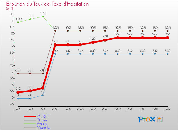 Evolution du taux de la taxe d'habitation pour PORTET et les communes proches Comparaison des taux de la taxe d'habitation pour PORTET et les communes voisines