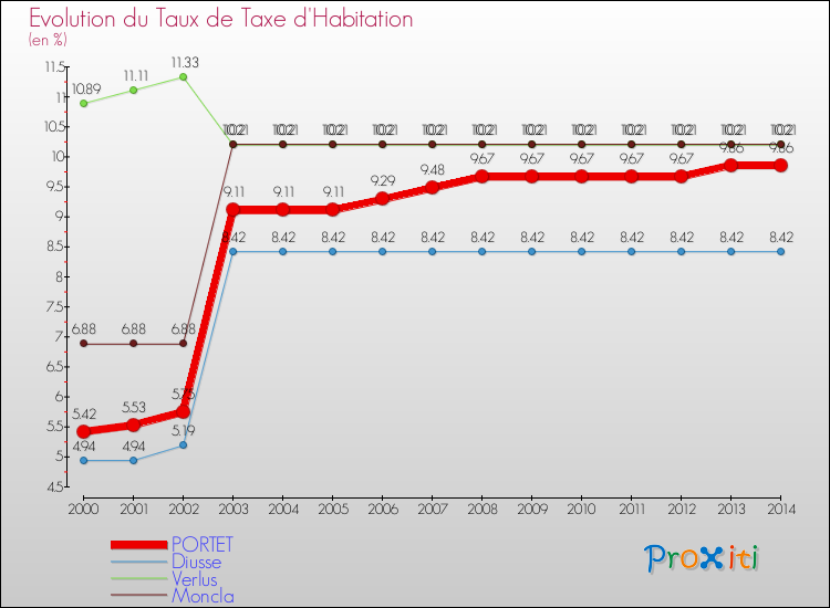 Evolution du taux de la taxe d'habitation pour PORTET et les communes proches de 2000 à 2014 Comparaison des taux de la taxe d'habitation pour PORTET et les communes voisines de 2000 à 2014