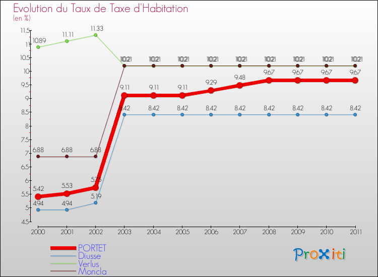 Evolution du taux de la taxe d'habitation pour PORTET et les communes proches Comparaison des taux de la taxe d'habitation pour PORTET et les communes voisines