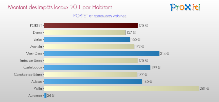 Montant des impôts locaux par Habitant pour PORTET et les communes proches Comparaison des impôts locaux par habitant pour PORTET et les communes voisines