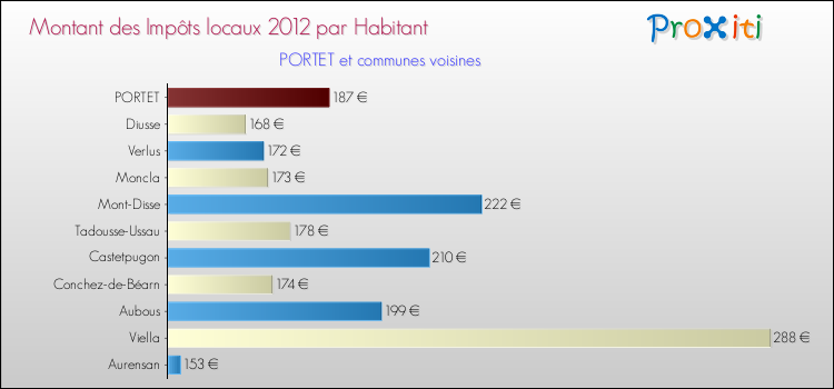 Montant des impôts locaux par Habitant pour PORTET et les communes proches Comparaison des impôts locaux par habitant pour PORTET et les communes voisines