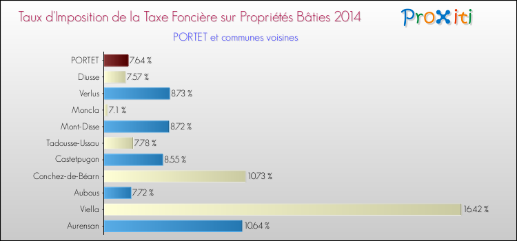 Taux d'imposition de la taxe foncière sur le bati 2014 pour PORTET et les communes proches Comparaison des taux d'imposition de la taxe foncière sur le bati 2014 pour PORTET et les communes voisines