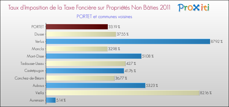 Taux d'imposition de la taxe foncière sur les immeubles et terrains non batis 2011 pour PORTET et les communes proches Comparaison des taux d'imposition de la taxe foncière sur les immeubles et terrains non batis 2011 pour PORTET et les communes voisines