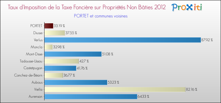 Taux d'imposition de la taxe foncière sur les immeubles et terrains non batis 2012 pour PORTET et les communes proches Comparaison des taux d'imposition de la taxe foncière sur les immeubles et terrains non batis 2012 pour PORTET et les communes voisines