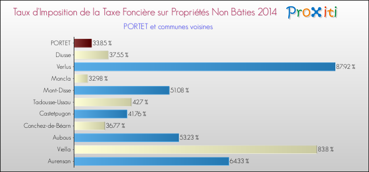 Taux d'imposition de la taxe foncière sur les immeubles et terrains non batis 2014 pour PORTET et les communes proches Comparaison des taux d'imposition de la taxe foncière sur les immeubles et terrains non batis 2014 pour PORTET et les communes voisines