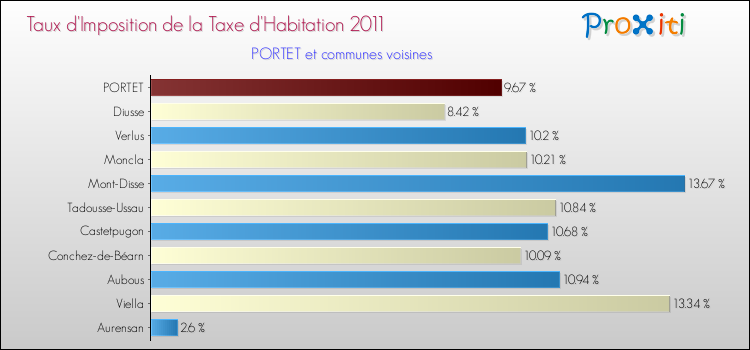 Taux d'imposition de la taxe d'habitation 2011 pour PORTET et les communes proches Comparaison des taux d'imposition de la taxe d'habitation 2011 pour PORTET et les communes voisines