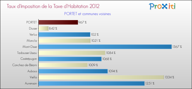 Taux d'imposition de la taxe d'habitation 2012 pour PORTET et les communes proches Comparaison des taux d'imposition de la taxe d'habitation 2012 pour PORTET et les communes voisines