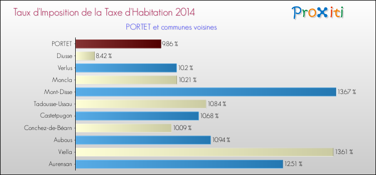 Taux d'imposition de la taxe d'habitation 2014 pour PORTET et les communes proches Comparaison des taux d'imposition de la taxe d'habitation 2014 pour PORTET et les communes voisines
