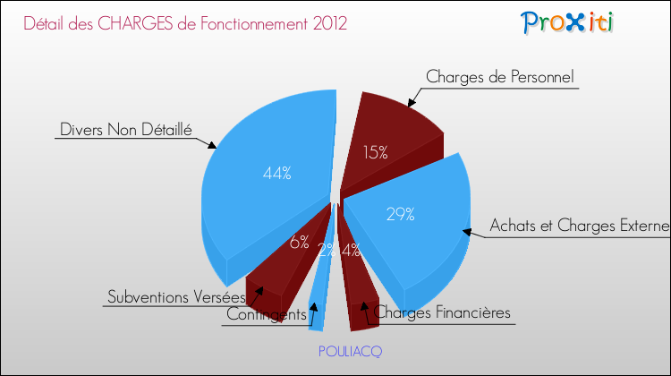 Décomposition des Charges de Fonctionnement 2012 de la commune de POULIACQ Charges de Fonctionnement 2012 pour la commune de POULIACQ