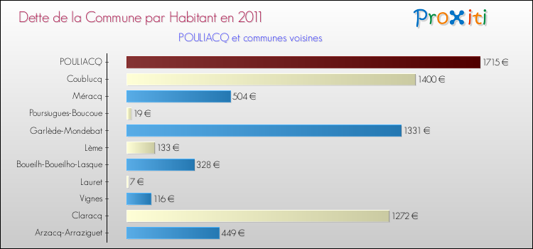 Dette par habitant de la commune en 2011 pour POULIACQ et les communes proches Comparaison de la dette par habitant de la commune en 2011 pour POULIACQ et les communes voisines