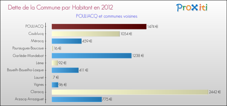 Dette par habitant de la commune en 2012 pour POULIACQ et les communes proches Comparaison de la dette par habitant de la commune en 2012 pour POULIACQ et les communes voisines
