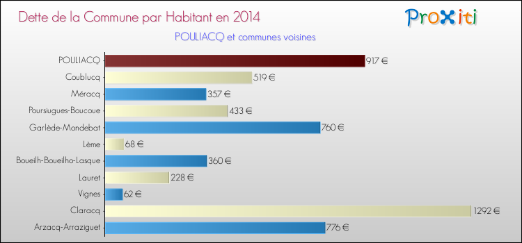 Dette par habitant de la commune en 2014 pour POULIACQ et les communes proches Comparaison de la dette par habitant de la commune en 2014 pour POULIACQ et les communes voisines