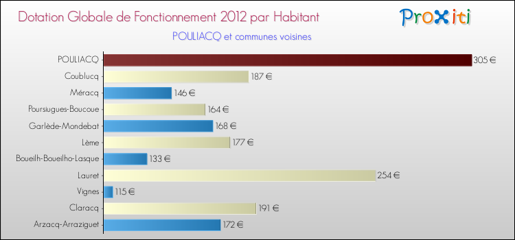 Montant des dotations globales de fonctionnement DGF par Habitant pour POULIACQ et les communes proches Comparaison des des dotations globales de fonctionnement DGF par habitant pour POULIACQ et les communes voisines