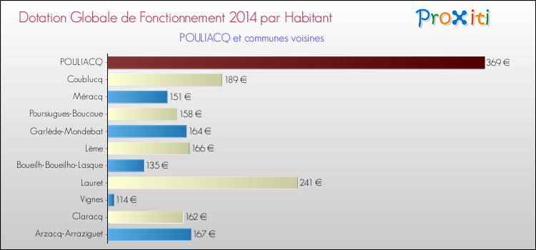 Montant des dotations globales de fonctionnement DGF par Habitant pour POULIACQ et les communes proches en 2014. Comparaison des des dotations globales de fonctionnement DGF par habitant pour POULIACQ et les communes voisines en 2014.