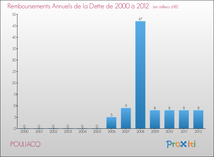 Evolution de l'annuité de la dette pour la commune de POULIACQ de 2000 à 2012 Annuités de la dette pour POULIACQ de 2000 à 2012