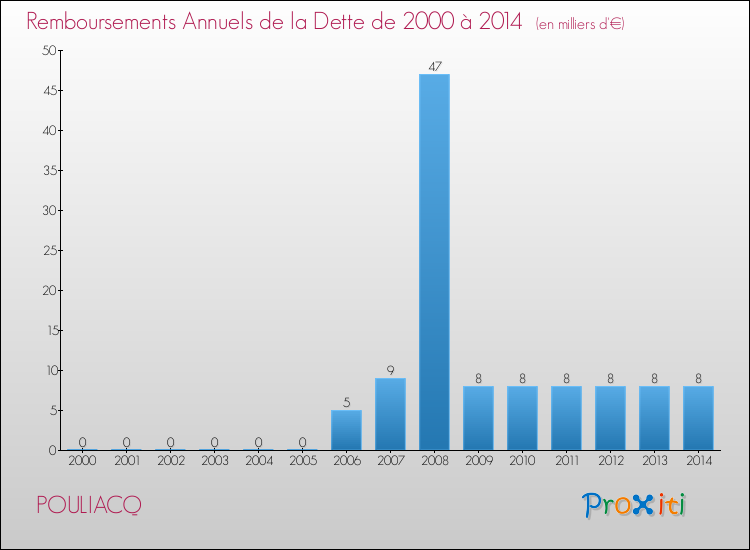 Evolution de l'annuité de la dette pour la commune de POULIACQ de 2000 à 2014 Annuités de la dette pour POULIACQ de 2000 à 2014