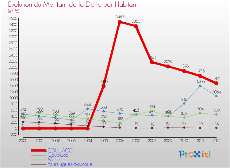 Evolution de la dette par habitant pour la commune de POULIACQ et les communes proches de 2000 à 2012 Comparaison de la dette par habitant pour POULIACQ et les communes voisines de 2000 à 2012