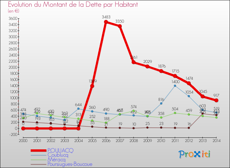 Evolution de la dette par habitant pour la commune de POULIACQ et les communes proches de 2000 à 2014 Comparaison de la dette par habitant pour POULIACQ et les communes voisines de 2000 à 2014