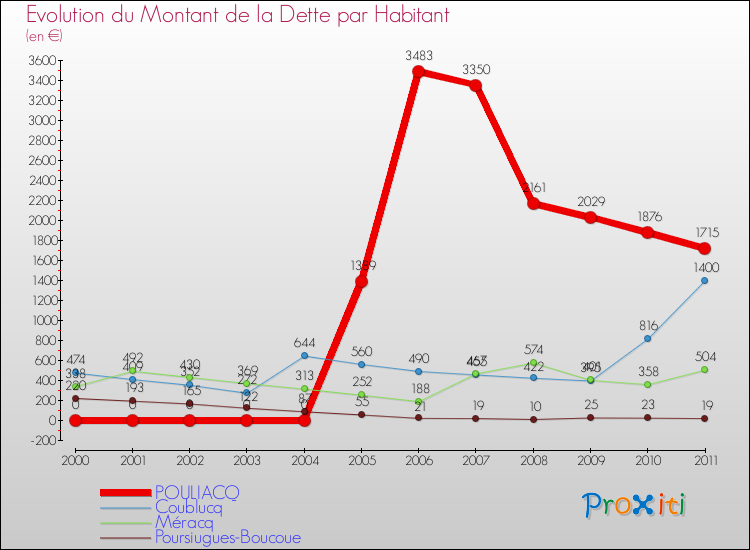 Evolution de la dette par habitant pour la commune de POULIACQ et les communes proches Comparaison de la dette par habitant pour POULIACQ et les communes voisines