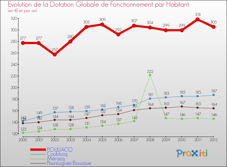 Evolution et montant de la dotation globale de fonctionnement par Habitant pour POULIACQ et les communes proches Comparaison des dotations globales de fonctionnement par habitant pour POULIACQ et les communes voisines