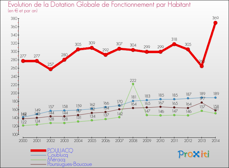 Evolution et montant de la dotation globale de fonctionnement par Habitant pour POULIACQ et les communes proches de 2000 à 2014. Comparaison des dotations globales de fonctionnement par habitant pour POULIACQ et les communes voisines de 2000 à 2014.