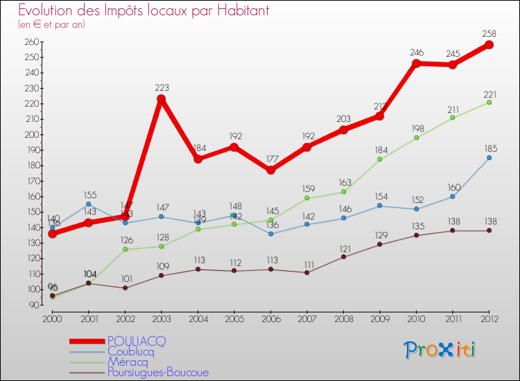 Evolution et montant des impôts locaux par Habitant pour POULIACQ et les communes proches Comparaison des impôts locaux par habitant pour POULIACQ et les communes voisines