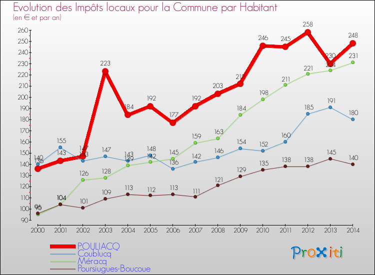 Evolution et montant des impôts locaux par Habitant pour POULIACQ et les communes proches de 2000 à 2014 Comparaison des impôts locaux par habitant pour POULIACQ et les communes voisines de 2000 à 2014