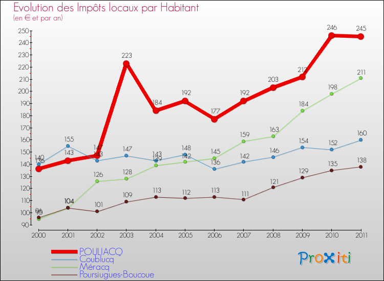 Evolution et montant des impôts locaux par Habitant pour POULIACQ et les communes proches Comparaison des impôts locaux par habitant pour POULIACQ et les communes voisines