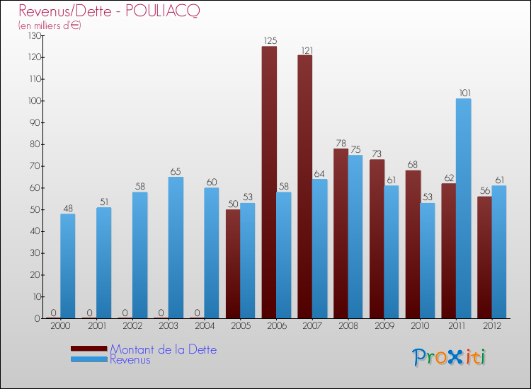 Evolution comparée de la dette et des revenus pour la commune de POULIACQ de 2000 à 2012 Comparaison de la dette et des revenus pour POULIACQ de 2000 à 2012