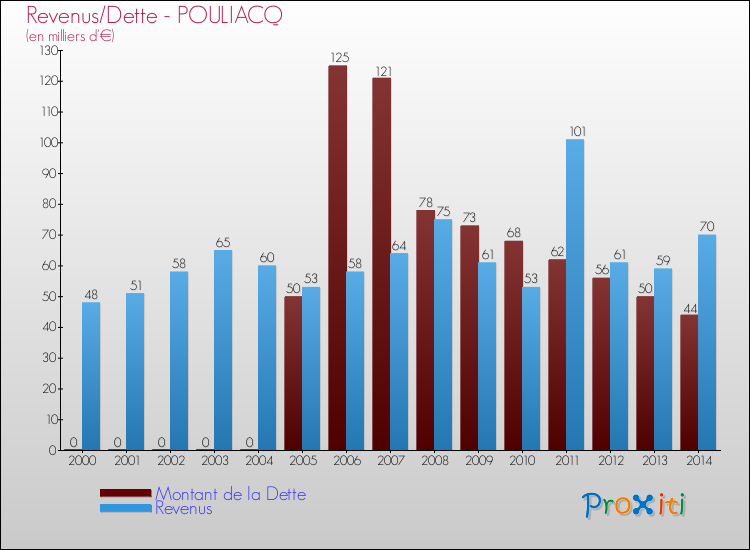 Evolution comparée de la dette et des revenus pour la commune de POULIACQ de 2000 à 2014 Comparaison de la dette et des revenus pour POULIACQ de 2000 à 2014