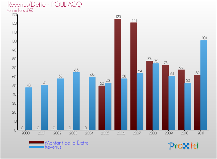 Evolution comparée de la dette et des revenus pour la commune de POULIACQ de 2000 à 2011 Comparaison de la dette et des revenus pour POULIACQ de 2000 à 2011