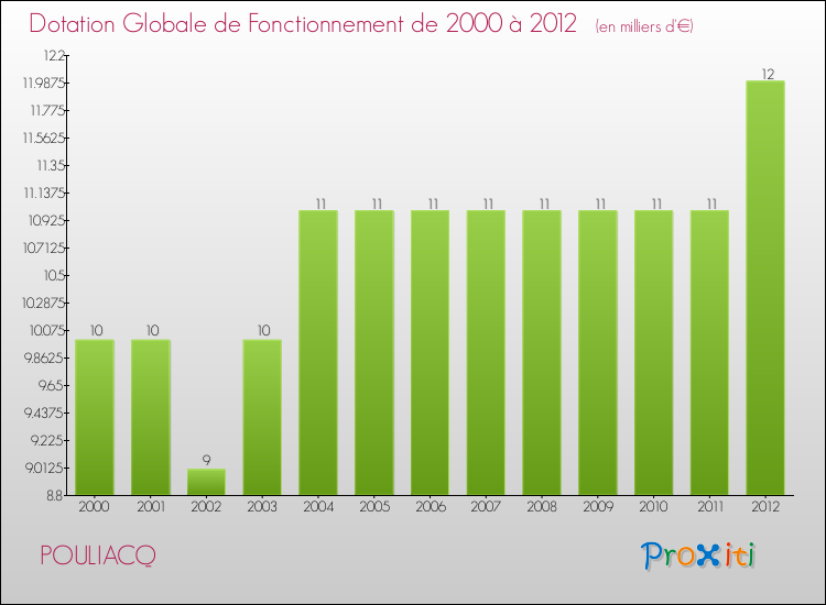 Evolution du montant de la Dotation Globale de Fonctionnement pour la commune de POULIACQ de 2000 à 2012 Evolution du montant de la Dotation Globale de Fonctionnement pour POULIACQ de 2000 à 2012