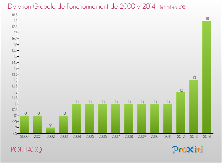 Evolution du montant de la Dotation Globale de Fonctionnement pour la commune de POULIACQ de 2000 à 2014 Evolution du montant de la Dotation Globale de Fonctionnement pour POULIACQ de 2000 à 2014