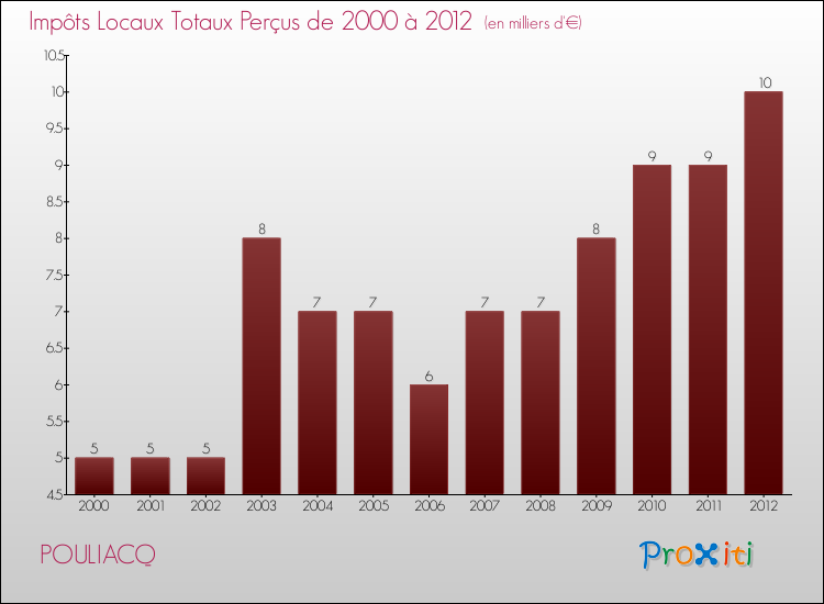 Evolution des Impôts Locaux pour la commune de POULIACQ de 2000 à 2012 Evolution des Impôts Locaux pour POULIACQ de 2000 à 2012