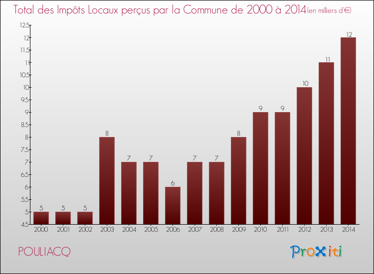 Evolution des Impôts Locaux pour la commune de POULIACQ de 2000 à 2014 Evolution des Impôts Locaux pour POULIACQ de 2000 à 2014