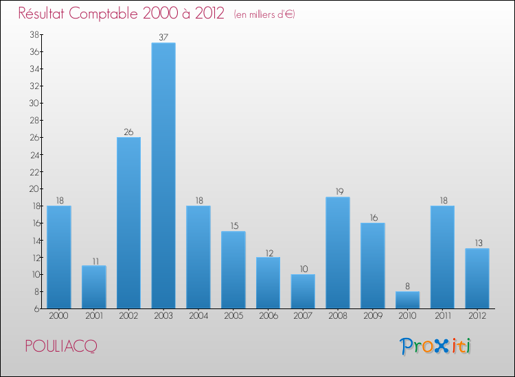 Evolution du résultat comptable pour la commune de POULIACQ de 2000 à 2012 Evolution du résultat comptable pour POULIACQ de 2000 à 2012