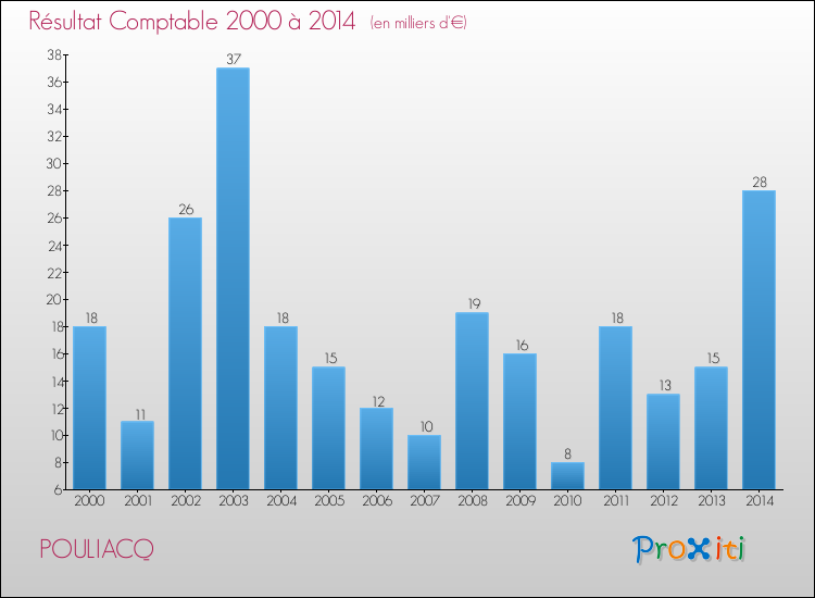 Evolution du résultat comptable pour la commune de POULIACQ de 2000 à 2014 Evolution du résultat comptable pour POULIACQ de 2000 à 2014