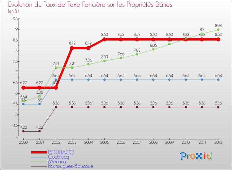 Evolution du taux de la taxe foncière sur le bati pour POULIACQ et les communes proches de 2000 à 2012 Comparaison des taux de taxe foncière sur le bati pour POULIACQ et les communes voisines de 2000 à 2012